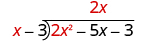 x fits into 2 x squared 2 x times. 2 x is written above the second term of 2 x squared minus 5 x minus 3 in the long division bracket.