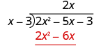 The product of 2 x and x minus 3 is 2 x squared minus 6 x, which is written below the first two terms of 2 x squared minus 5 x minus 3 in the long division bracket.