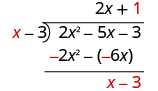 Plus 1 is written on top of the long division bracket, next to 2 x and above the minus 3 in 2 x squared minus 5 x minus 3.