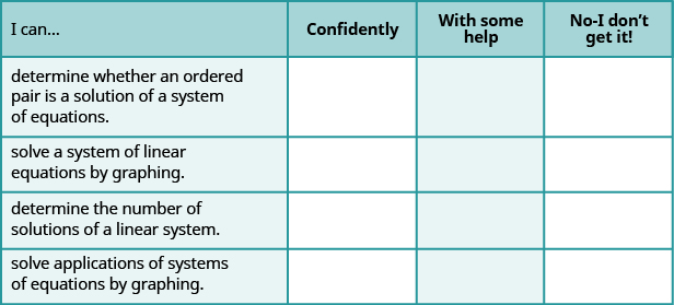 This figure shows a table with four rows and four columns. The columns are labeled, “I can…,” “Confidently.” “With some help.” and “No - I don’t get it.” The only column with filled in cells below it is labeled “I can…” It reads, “determine whether an ordered pair is a solution of a system of equations.” “solve a system of linear equations by graphing.” “determine the number of solutions of a linear system.” and “solve applications of systems of equations by graphing.”