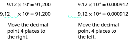 This figure has two columns. In the left column is 9.12 times 10 to the fourth power equals 91,200. Below this, the same scientific notation is repeated, with an arrow showing the decimal point in 9.12 being moved four places to the right. Because there are no digits after 2, the final two places are represented by blank spaces. Below this is the text “Move the decimal point four places to the right.” In the right column is 9.12 times 10 to the negative fourth power equals 0.000912. Below this, the same scientific notation is repeated, with an arrow showing the decimal point in 9.12 being moved four places to the left. Because there are no digits before 9, the remaining three places are represented by spaces. Below this is the text “Move the decimal point 4 places to the left.”