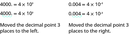 This figure illustrates how to convert a number to scientific notation. It has two columns. In the first column is 4000 equals 4 times 10 to the third power. Below this, the equation is repeated, with an arrow demonstrating that the decimal point at the end of 4000 has moved three places to the left, so that 4000 becomes 4.000. The second column has 0.004 equals 4 times 10 to the negative third power. Below this, the equation is repeated, with an arrow demonstrating how the decimal point in 0.004 is moved three places to the right to produce 4.