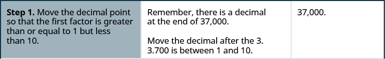 This figure is a table that has three columns and four rows. The first column is a header column, and it contains the names and numbers of each step. The second column contains further written instructions. The third column contains math. On the top row of the table, the first cell on the left reads “Step 1. Move the decimal point so that the first factor is greater than or equal to 1 but less than 10.” The second cell reads “Remember, there is a decimal at the end of 37,000.” The third cell contains 37,000. One line down, the second cell reads “Move the decimal after the 3. 3.7000 is between 1 and 10.”