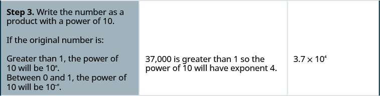 In the third row, the first cell reads “Step 3. Write the number as a product with a power of 10. If the original number is greater than 1, the power of 10 will be 10 to the n power. If it’s between 0 and 1, the power of 10 will be 10 to the negative n power.” The second cell reads “37,000 is greater than 1, so the power of 10 will have exponent 4.” The third cell contains 3.7 times 10 to the fourth power.