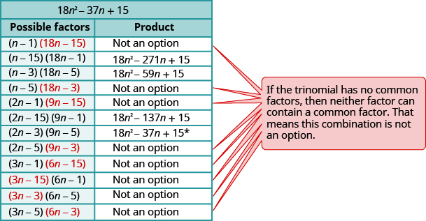 This table has the heading 18 n ^ 2 – 37n + 15. This table has two columns. The first column is labeled possible factors and the second column is labeled product. The first column lists all the combinations of possible factors and the second column has the products. Eight rows list the product is not an option. There is a textbox giving the reason for no option. The reason in the textbox is “if the trinomial has no common factors, then neither factor can contain a common factor”. The row containing the factors (2n – 3)(9n – 5) with the product 18n^2 minus 37 n + 15 has an asterisk.