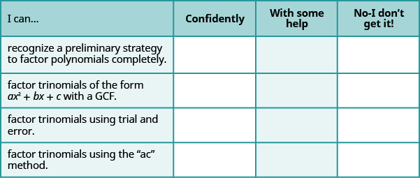 This table has the following statements all to be preceded by “I can…”. The first row is “recognize a preliminary strategy to factor polynomials completely”. The second row is “factor trinomials of the form a x ^ 2 + b x + c with a GCF”. The third row is “factor trinomials using trial and error”. And the fourth row is “factor trinomials using the “ac” method”. In the columns beside these statements are the headers, “confidently”, “with some help”, and “no-I don’t get it!”.