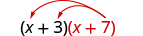 x plus 3 multiplied by x plus 7. Two arrows extend from x plus 7, terminating at the x and the 3 in the first binomial.