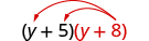 The product of two binomials, y plus 5 and y plus 8. Two arrows extend from y plus 8, terminating at the y and the 5 in the first binomial.