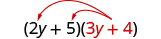 The product of two binomials, 2 y plus 5 and 3 y plus 4. Two arrows extend from 3y plus 4, terminating at 2y and 5 in the first binomial.