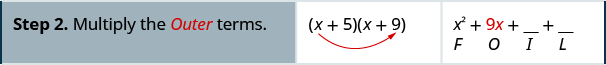 In the second row, the first cell reads “Step 2. Multiply the outer terms.” In the second cell is the product of x plus 5 and x plus 9 again, with an arrow extending from x in the first binomial to the 9 in the second binomial. The third cell contains x squared plus 9x plus blank plus blank, with the letter F under the x squared, O under the 9x, and I and L beneath the two blanks.