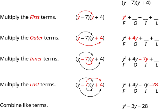 This figure has three columns, with written instructions in the first column and math in the second and third columns. At the top of the figure, the text in the first column says “Multiply the first terms.” The second column contains the product of two binomials, y minus 7 and y plus 4, with an arrow extending from the y in the first binomial to the y in the second binomial. The third column contains y squared plus blank plus blank plus blank. Beneath y squared is the letter F and beneath each blank are the letters O, I, and L, respectively. One row down, the text in the first column says “Multiply the outer terms.” The second column contains the product of y minus 7 and y plus 4 again, with a second arrow extending from y in the first binomial to 4 in the second binomial. The third column contains y squared plus 4y plus blank plus blank. Below y squared is F, below 4y is O, and below the blanks are I and L. One row down, the text in the first column says “Multiply the inner terms.” The middle column contains the product of y minus 7 and y plus 4 again, with a third arrow extending from the minus 7 in the first binomial to the y in the second binomial. The third column contains y squared plus 4y minus 7y plus blank. One row down, the text in the first column says “Multiply the last terms.” The second column contains the product of y minus 7 and y plus 4 again, with a fourth arrow extending from minus 7 in the first binomial to 4 in the second binomial. In the third column is the full expression, y squared plus 4y minus 7y minus 28, with each letter of FOIL beneath each of the terms. At the bottom of the image, the text in the first column says “Combine like terms.” In the right column is y squared minus 3y minus 28.