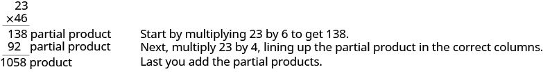 This figure shows the vertical multiplication of 23 and 46. The number 23 is above the number 46. Below this, there is the partial product 138 over the partial product 92. The final product is at the bottom and is 1058. Text on the right side of the image says “Start by multiplying 23 by 6 to get 138. Next, multiply 23 by 4, lining up the partial product in the correct columns. Last you add the partial products.”