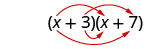 The product of x plus 3 and x plus y. An arrow extends from the x in x plus 3 to the x in x plus 7. A second arrow extends from the x in x plus 3 to the 7 in x plus 7. A third arrow extends from the 3 in x plus 3 to the x in x plus 7. A fourth arrow extends from the 3 in x plus 3 to the 7 in x plus 7.