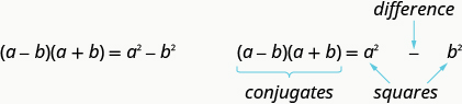 This figure is divided into two sides. On the left side is the following formula: the product of a minus b and a plus b equals a squared minus b squared. On the right side is the same formula labeled: a minus b and a plus b are labeled “conjugates”, the a squared and b squared are labeled squares and the minus sign between the squares is labeled “difference”. Therefore, the product of two conjugates is called a difference of squares.