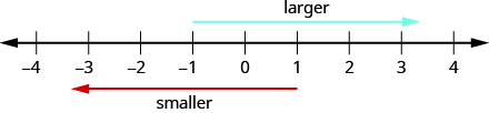 A number line ranges from negative 4 to 4.  An arrow above the number line extends from negative 1 towards 4 and is labeled “larger”. An arrow below the number line extends from 1 towards negative 4 and is labeled “smaller”.