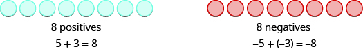 This figure is divided into two columns. In the left column there are eight blue counters in a horizontal row. Under them is the text “8 positives.” Centered under this is the equation 5 plus 3 equals 8. In the right column are eight red counters in a horizontal row which are labled below with the phrase “8 negatives”. Centered under this is the equation negative 5 plus negative 3 equals negative 8, where negative 3 is in parentheses.