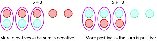 Two images are shown and labeled. The left image shows five red counters in a horizontal row drawn above three blue counters in a horizontal row, where the first three pairs of red and blue counters are circled. Above this diagram is written “negative 5 plus 3” and below is written “More negatives – the sum is negative.” The right image shows five blue counters in a horizontal row drawn above three red counters in a horizontal row, where the first three pairs of red and blue counters are circled. Above this diagram is written “5 plus negative 3” and below is written “More positives – the sum is positive.”