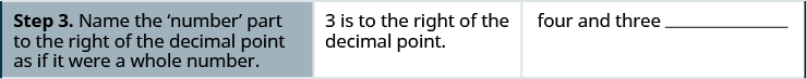 The third step reads “Step 3. Name the ‘number’ part to the right of the decimal point as if it were a whole number.” To the right of this, it reads “3 is to the right of the decimal point.” To the right of this, it reads “four and three” followed by a blank.