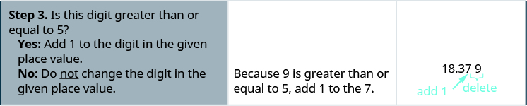 The third step reads “Step 3. Is this digit greater than or equal to 5? Below this reads, “Yes: add 1 to the digit in the given place value.” Below this reads, “No: do not change the digit in the given place value.” To the right of this, it says “Because 9 is greater than or equal to ” To the right of this, we have the number 18.379 with the 9 marked “delete” and the 7 marked “add 1.”