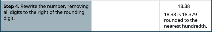 Finally, the last step reads “Step 4. Rewrite the number, removing all digits to the right of the rounding digit.” To the right of this, we have 18.38 followed by “18.38 is 18.379 rounded to the nearest hundredth.”