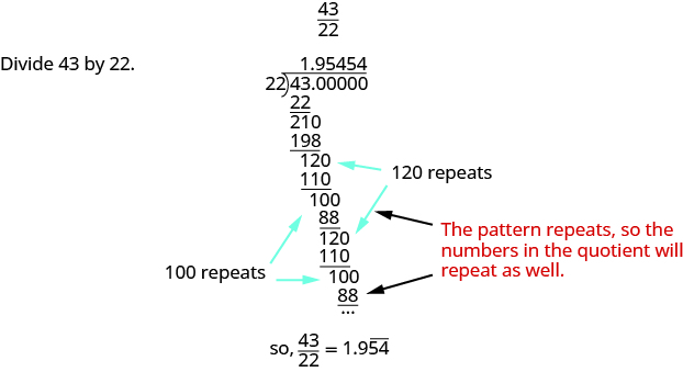 The number 43/22 is given. The direction is given to “Divide 43 by 22.” A long division problem is given with 22 dividing 43.00000 with 1.95454 as the quotient. Below 43.00000 we have 22, a solid horizontal line, 210, 198, a solid horizontal line, 120, 110, a horizontal line, 100, 88, a solid horizontal line, 120, 110, a solid horizontal line, 100, 88, a solid horizontal line, and then three dots. It is noted that the 120 repeats and that the 100 repeats. This is further explicated as “The pattern repeats, so the numbers in the quotient will repeat as well. At the end, we are given the statement that 43/22 equals 1.954 with a small horizontal line over the 54.