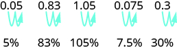 The first part of this figure shows 0.05 with an arrow drawn from the decimal point to the space between 0 and 5 and then to the space after 5. Below this, the number 5% is given. The second part of this figure shows 0.83 with an arrow drawn from the decimal point to the space between 8 and 3 and then to the space after 3. Below this, the number 83% is given. The third part of this figure shows 1.05 with an arrow drawn from the decimal point to the space between 0 and 5 and then to the space after 5. Below this, the number 105% is given. The fourth part of this figure shows 0.075 with an arrow drawn from the decimal point to the space between 0 and 7 and then to the space between 7 and 5. Below this, the number 7.5% is given. The fifth part of this figure shows 0.3 with an arrow drawn from the decimal point to the space after 3 and then to space further to the right of that 3. Below this, the number 30% is given.