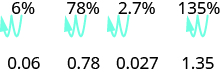 The first part of this figure shows 6% with an arrow drawn from between the 6 and the percentage sign to the space to the left of 6 and then to the space further to the left of that space. Below this, the number 0.06 is given. The second part of this figure shows 78% with an arrow drawn from between the 8 and the percentage sign to the space between the 7 and the 8 and then to the space to the left of the 7. Below this, the number 0.78 is given. The third part of this figure shows 2.7% with an arrow drawn from the decimal point to the space to the left of the 2 and then to the space further to the left of that space. Below this, the number 0.027 is given. The fourth part of this figure shows 135% with an arrow drawn from between the 5 and the percentage sign to the space between 3 and 5 and then to the space between 1 and 3. Below this, the number 1.35 is given.