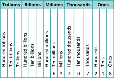 This figure is a table illustrating the number 63,407,218 within the place value system. The table is shown with a header row, labeled “Place Value”, divided into a second header row labeled “Trillions”, “Billions”, “Millions”, “Thousands” and “Ones”. Under the header “Trillions” are three labeled columns, written from bottom to top, that read “Hundred trillions”, “Ten trillions” and “Trillions”. Under the header “Billions” are three labeled columns, written from bottom to top, that read “Hundred billions”, “Ten billions” and “Billions”. Under the header “Millions” are three labeled columns, written from bottom to top, that read “Hundred millions”, “Ten millions” and “Millions”. Under the header “Thousands” are three labeled columns, written from bottom to top, that read “Hundred thousands”, “Ten thousands” and “Thousands”. Under the header “Ones” are three labeled columns, written from bottom to top, that read “Hundreds”, “Tens” and “Ones”. From left to right, below the columns labeled “Ten millions”, “Millions”, “Hundred thousands”, “Ten thousands”, “Thousands”, “Hundreds”, “Tens”, and “Ones”, are the following values: 6, 3, 4, 0, 7, 2, 1, 8. This means there are 6 ten millions, 3 millions, 4 hundred thousands, 0 ten thousands, 7 thousands, 2 hundreds, 1 ten, and 8 ones in the number sixty-three million, four hundred seven thousand, two hundred eighteen.