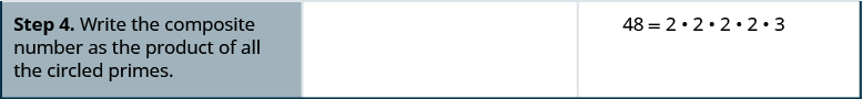 In the bottom row, the first cell says: “Step 4. Write the composite number as the product of all the circled primes.” The second cell is left blank. The third cell contains the algebraic equation 48 equals 2 times 2 times 2 times 2 times 3.