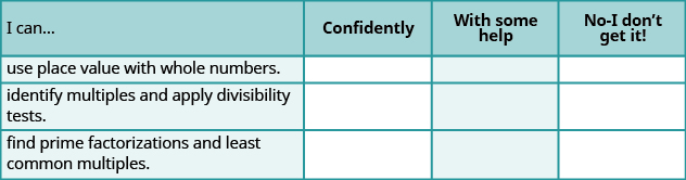 A table with four columns and four rows is shown. The columns are titled “I can …”, “Confidently”, “With some help”, and “No – I don’t get it!”. The first column has three rows of text that read “use place value with whole numbers”, “identify multiples and apply divisibility rules” and “find prime factorization and least common multiples”. All other spaces on the table are blank.