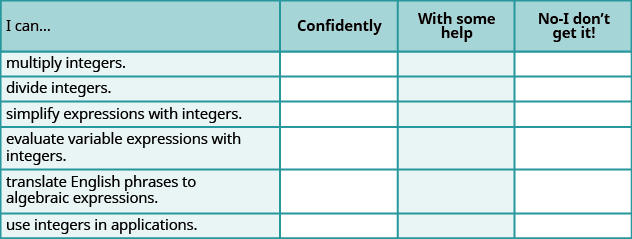 A table is shown that is composed of four columns and seven rows. The titles of the columns are “I can …”, “Confidently”, “With some help” and “No – I don’t get it!”. The first column reads “multiple integers.”, “divide integers.”, “simplify expressions with integers.”, “evaluate variable expressions with integers.”, “translate English phrases to algebraic expressions.” and “use integers in applications.”