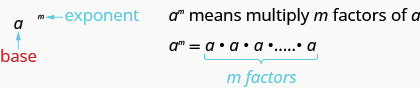 This figure has two columns. In the left column is a to the m power. The m is labeled in blue as an exponent. The a is labeled in red as the base. In the right column is the text “a to the m power means multiply m factors of a.” Below this is a to the m power equals a times a times a times a, followed by an ellipsis, with “m factors” written below in blue.