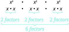 x squared cubed is x squared times x squared times x squared, which is x times x, multiplied by x times x, multiplied by x times x. x times x has two factors. Two plus two plus two is six factors.