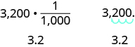 We have the statement 3200 g times the fraction 1 kg over 1000 g, with the g’s crossed out. Below this, we have 3.2. We also have the statement 3200 times 1/1000, with an arrow drawn from the right of the final 0 in 3200 to the space between the 0’s, to the space between the 2 and the 0, and then to the space between the 3 and the 2. Below this, we have 3.2.