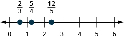 This figure is a number line ranging from 0 to 6 with tick marks for each integer. 2 thirds, 5 fourths, and 12 fifths are plotted.