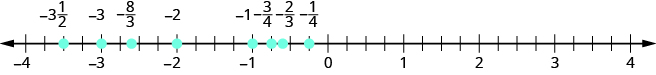 There is a number line shown that runs from negative 4 to positive 4. From left to right, the numbers marked are negative 3 and 1/2, negative 3, negative 8/3, negative 2, negative 1, negative 3/4, negative 2/3, and negative 1/4. The number negative 3 and 1/2 is between negative 4 and negative 3 The number negative 8/3 is between negative 3 and negative 2, but closer to negative 3. The numbers negative 3/4, negative 2/3, and negative 1/4 are all between negative 1 and 0.