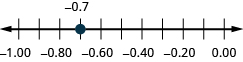 There is a number line shown that runs from negative 1.00 to 0.00. The only point given is negative 0.7, which is between negative 0.8 and negative 0.6.