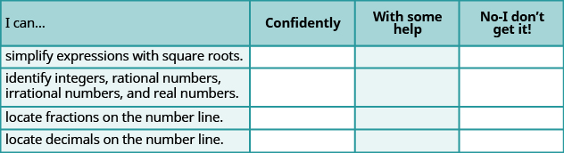 This is a table that has five rows and four columns. In the first row, which is a header row, the cells read from left to right “I can…,” “Confidently,” “With some help,” and “No-I don’t get it!” The first column below “I can…” reads “simplify expressions with square roots,” “identify integers, rational numbers, irrational numbers and real numbers,” locate fractions on the number line,” and “locate decimals on the number line.” The rest of the cells are blank