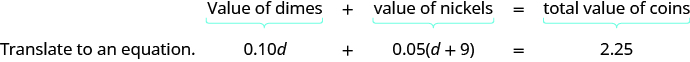 The sentence, “value of dimes plus value of nickels equals total value of coins,” can be translated to an equation. Translate “value of dimes” to 0.10d, translate “value of nickles” to 0.05d, and translate “total value of coins” to 2.25. The full equation is 0.10d plus 0.05 times the quantity d plus 9 equals 2.25.