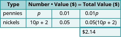 This table has three rows and four columns with an extra cell at the bottom of the fourth column. The top row is a header row that reads from left to right Type, Number, Value ($), and Total Value ($). The second row reads pennies, p, 0.01, and 0.01p. The third row reads nickels, 10p plus 2, 0.05, and 0.05 times the quantity (10p plus 2). The extra cell reads $2.14.