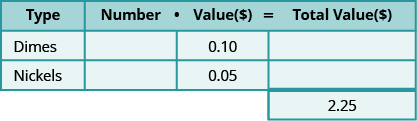 This table has three rows and four columns with an extra cell at the bottom of the fourth column. The top row is a header row that reads from left to right Type, Number, Value ($), and Total Value ($). The second row reads Dimes, blank, 0.10, and blank. The third row reads Nickels, blank, 0.05, and blank. The extra cell reads 2.25.