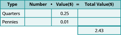 This table has three rows and four columns with an extra cell at the bottom of the fourth column. The top row is a header row that reads from left to right Type, Number, Value ($), and Total Value ($). The second row reads Quarters, blank, 0.25, and blank. The third row reads Pennies, blank, 0.01, and blank. The extra cell reads 2.43.