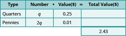 This table has three rows and four columns with an extra cell at the bottom of the fourth column. The top row is a header row that reads from left to right Type, Number, Value ($), and Total Value ($). The second row reads Quarters, q, 0.25, and blank. The third row reads Pennies, 2q, 0.01, and blank. The extra cell reads 2.43.