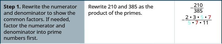 A table is shown with three columns and three rows. The first row of the left column reads “Step 1. Rewrite the numerator and denominator to show the common factors. If needed, use a factor tree”. Next to this in the middle column, it reads “rewrite 210 and 285 as the product of the primes. Next to this in the right column, it reads “negative 210 divided by 385.” Under this, is the equation “two times three times five times seven.” The five and 7 are blue and red respectively.