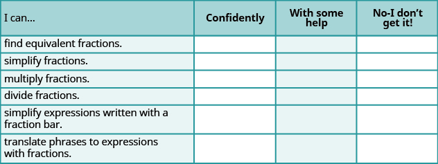 A table is shown that is made up of four columns and seven rows. The first row reads “I can…” in the first column, “Confidently” in the second column, “With some help” in the third column and “No – I don’t get it” in the last column. The next row down in the first column reads “find equivalent fractions”, under this reads “simplify fractions”, under this reads “multiply fractions”, under this reads “divide fractions”, under this reads “Simplify expressions written with a fraction bar” and under this reads “translate phrases to expressions with fractions.”