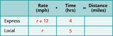 A table with three rows and four columns. The first row is a header row and reads from left to right _____, Rate (mph), Time (hrs), and Distance (miles). Below the blank header cell, we have Express and then Local. Below the Rate header cell, we have r plus 12 and then r. Below the Time header cell, we have 4 and then 5. The rest of the cells are blank.