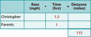 A table with three rows and four columns and an extra cell at the bottom of the fourth column. The first row is a header row and reads from left to right blank, Rate (mph), Time (hrs), and Distance (miles). Below the blank header cell, we have Christopher and Parents. Below the time header cell, we have 1.5 and 1. The extra cell contains 115. The rest of the cells are blank.