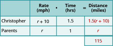 A table with three rows and four columns and an extra cell at the bottom of the fourth column. The first row is a header row and reads from left to right blank, Rate (mph), Time (hrs), and Distance (miles). Below the blank header cell, we have Christopher and Parents. Below the rate header cell, we have r plus 10 and r. Below the time header cell, we have 1.5 and 1. Below the distance header cell, we have 1.5 times the quantity (r plus 10), r, and 115.