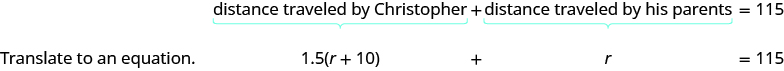 The sentence, “The distance traveled by Christopher plus the distance traveled by his parents equals 115 miles,” can be translated to an equation. Translate “distance traveled by Christopher” to 1.5 times the quantity r plus 10, and translate “distance traveled by his parents” to r. The full equation is 1.5 times the quantity r plus 10, plus r equals 115.