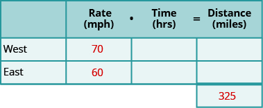 A table with three rows and four columns and an extra cell at the bottom of the fourth column. The first row is a header row and reads from left to right blank, Rate (mph), Time (hrs), and Distance (miles). Below the blank header cell, we have West and East. Below the rate header cell, we have 70 and 60. The extra cell contains 325. The rest of the cells are blank.